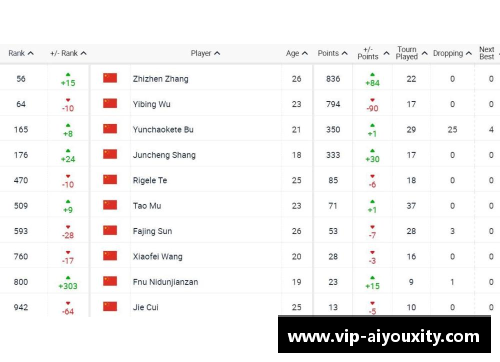 ayx爱游戏ATP最新世界排名出炉_德约跌出世界前3,商竣程创生涯新高 - 副本