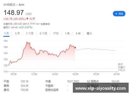 ayx爱游戏安谋(ARM.US)季度收入创新高,为何盘后大跌近7%？