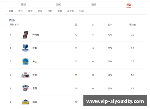 NBA西部联盟：球队排名及赛季进展分析 - 副本
